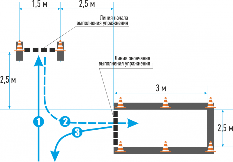 Регламент автодром. Экзамен на категорию а1 мотоцикл. Схема сдачи практического экзамена на категорию а.